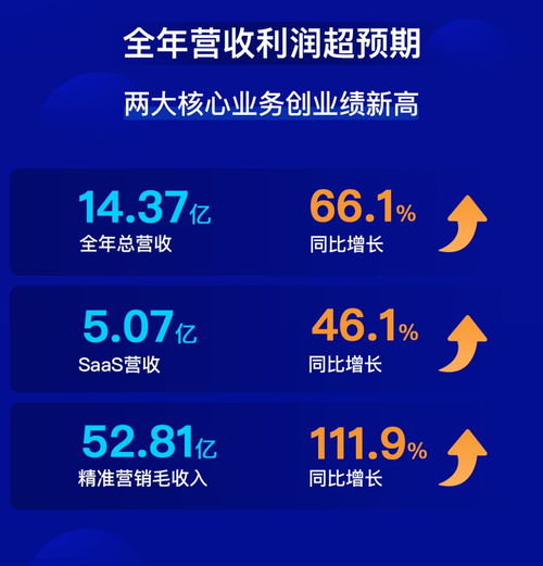 微盟集團(tuán)2019年 上市元年實(shí)現(xiàn)全面盈利，軟件銷(xiāo)售驅(qū)動(dòng)營(yíng)收利潤(rùn)雙增長(zhǎng)